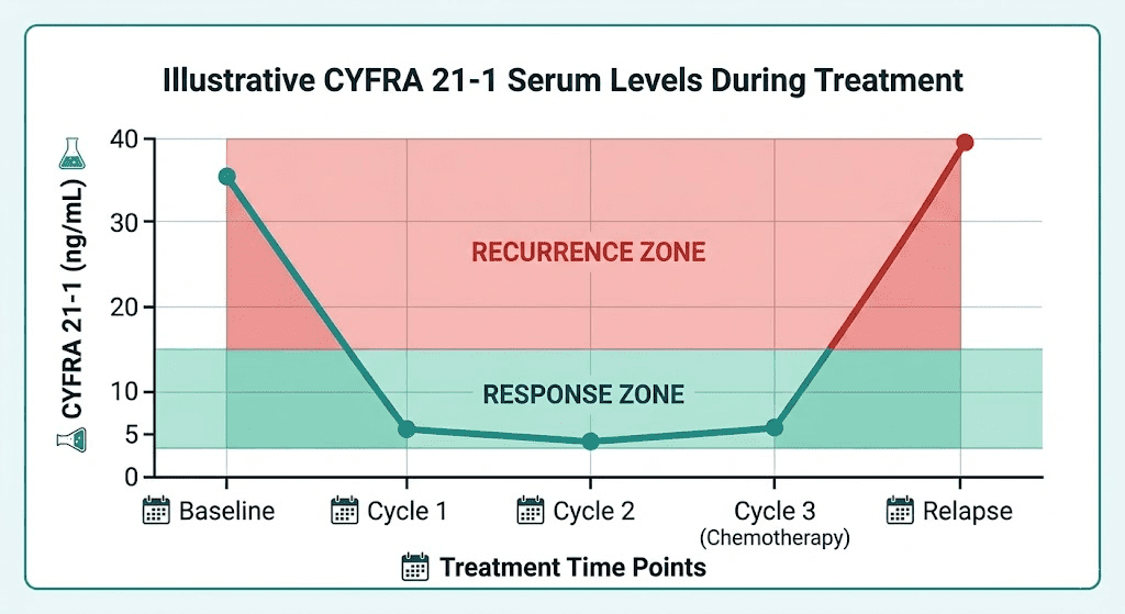 medical data visualization showing a line graph of CYFRA 21-1 serum levels (ng/mL) across time points