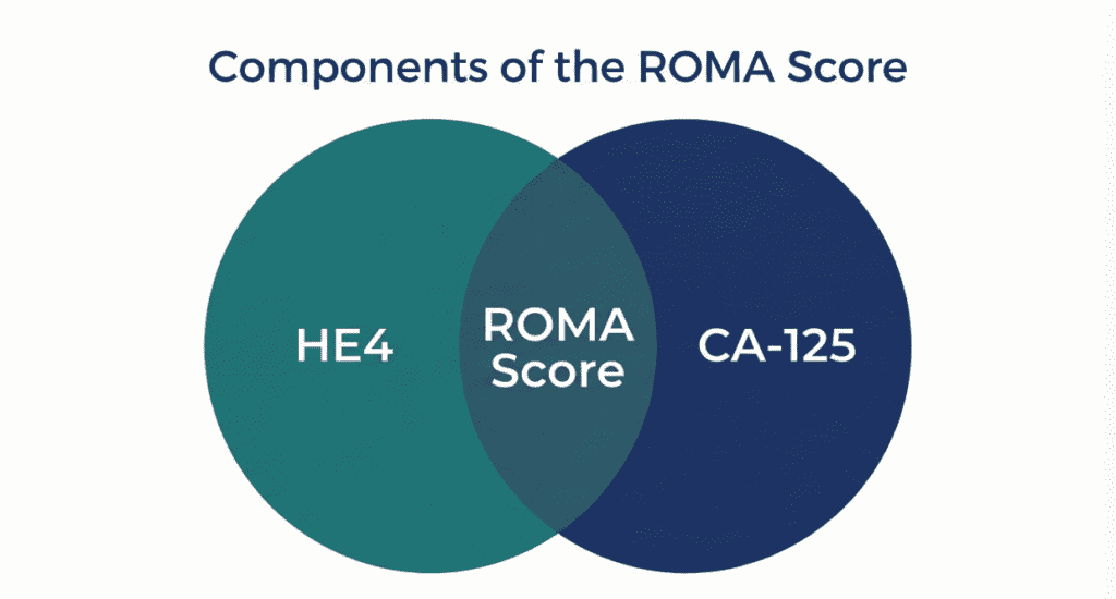 Components of the ROMA score