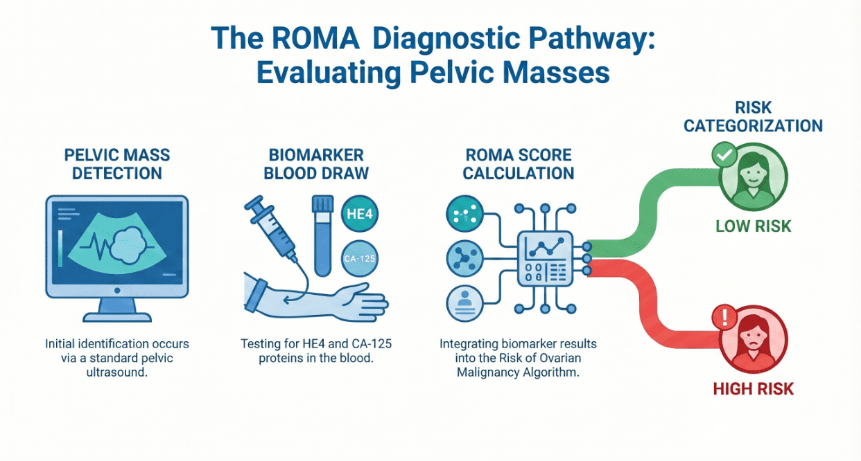 [MD.PhD.] Understanding the HE4 Blood Test - MedLab Insight